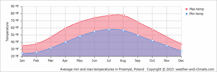 climate-przemysl-podkarpackie-averages-weather-and-climate