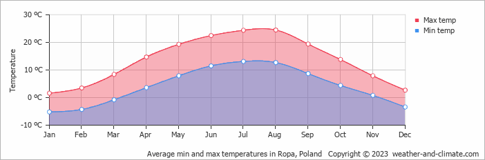 Average monthly minimum and maximum temperature in Ropa, Poland