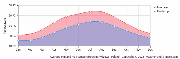 Average monthly minimum and maximum temperature in Rydzewo, Poland