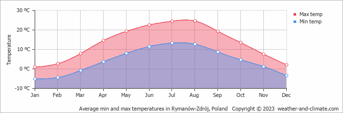 Average monthly minimum and maximum temperature in Rymanów-Zdrój, Poland