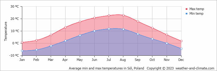 Average monthly minimum and maximum temperature in Sól, Poland