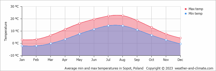 Average monthly minimum and maximum temperature in Sopot, Poland