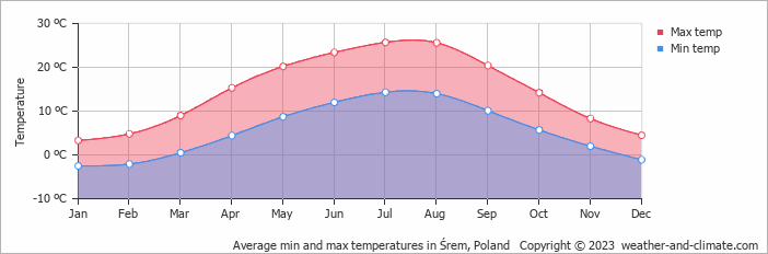 Average monthly minimum and maximum temperature in Śrem, Poland