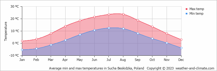 Average monthly minimum and maximum temperature in Sucha Beskidzka, Poland