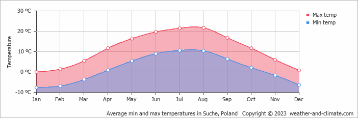 Average monthly minimum and maximum temperature in Suche, Poland