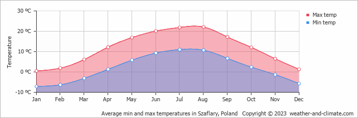 Average monthly minimum and maximum temperature in Szaflary, Poland