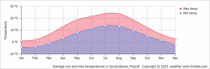 Average monthly minimum and maximum temperature in Szczerzbowo, 