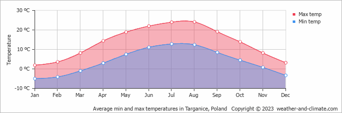 Average monthly minimum and maximum temperature in Targanice, Poland