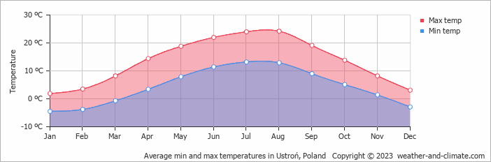 Average monthly minimum and maximum temperature in Ustroń, Poland