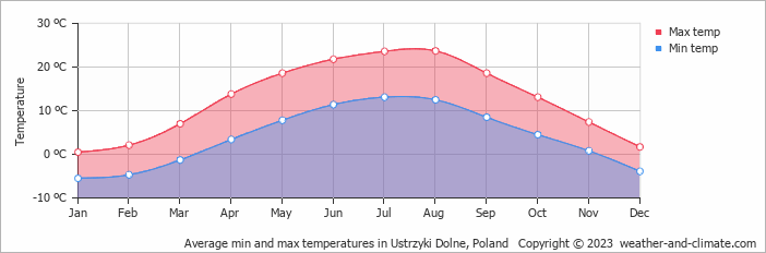 Average monthly minimum and maximum temperature in Ustrzyki Dolne, Poland