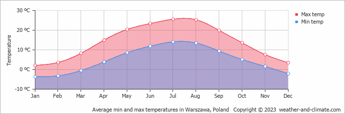 Average monthly minimum and maximum temperature in Warszawa, Poland