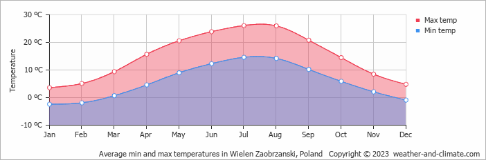 Average monthly minimum and maximum temperature in Wielen Zaobrzanski, Poland