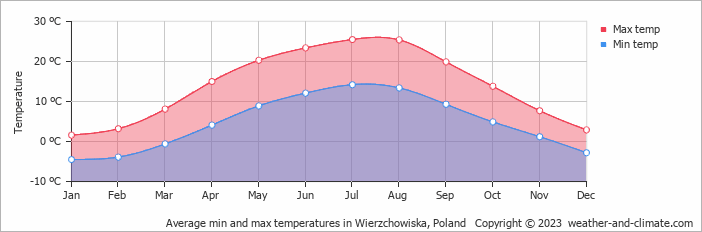 Average monthly minimum and maximum temperature in Wierzchowiska, Poland