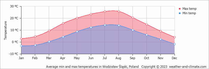 Average monthly minimum and maximum temperature in Wodzisław Śląski, Poland