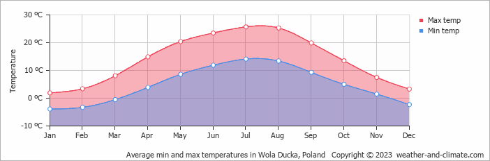 Average monthly minimum and maximum temperature in Wola Ducka, Poland