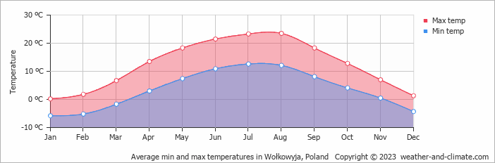 Average monthly minimum and maximum temperature in Wołkowyja, Poland