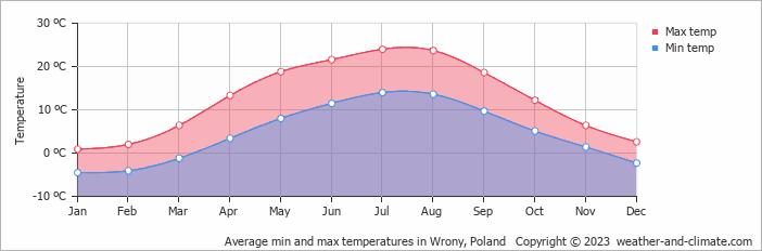 Average monthly minimum and maximum temperature in Wrony, Poland
