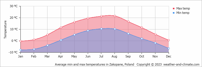 Average min and max temperatures in Zakopane, Poland   Copyright © 2023  weather-and-climate.com  