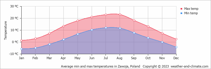 Average monthly minimum and maximum temperature in Zawoja, Poland