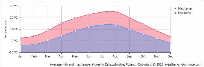Average monthly minimum and maximum temperature in Zebrzydowice, Poland