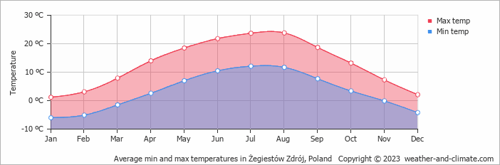 Average monthly minimum and maximum temperature in Żegiestów Zdrój, Poland