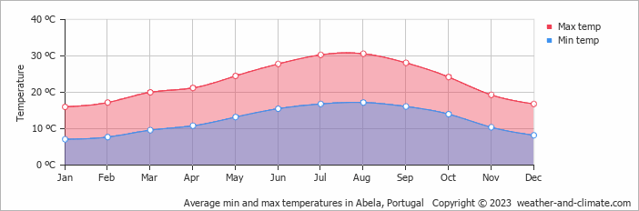 Average monthly minimum and maximum temperature in Abela, Portugal