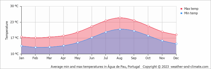 Average monthly minimum and maximum temperature in Água de Pau, Portugal