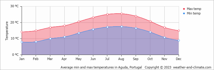 Average monthly minimum and maximum temperature in Aguda, Portugal