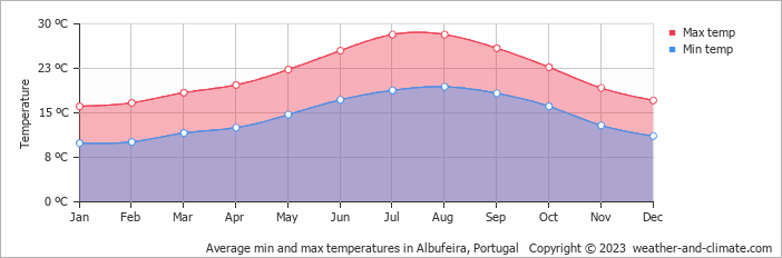 Average min and max temperatures in Albufeira, Portugal   Copyright © 2023  weather-and-climate.com  