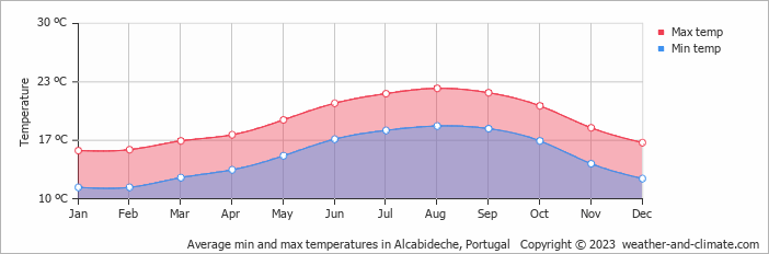 Average monthly minimum and maximum temperature in Alcabideche, Portugal
