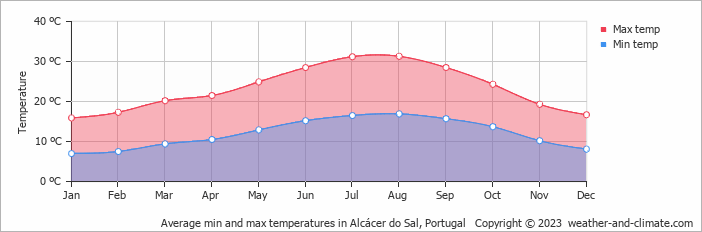 Average monthly minimum and maximum temperature in Alcácer do Sal, Portugal