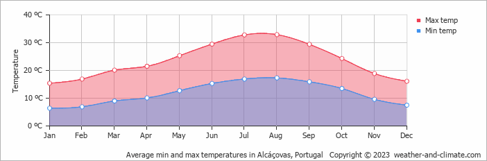 Average monthly minimum and maximum temperature in Alcáçovas, Portugal