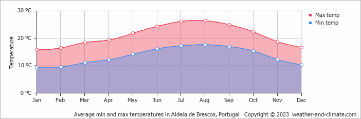Average monthly minimum and maximum temperature in Aldeia de Brescos, Portugal