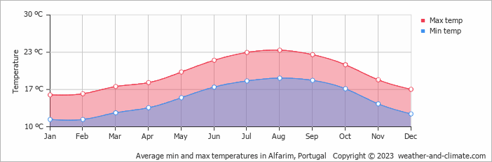 Average monthly minimum and maximum temperature in Alfarim, Portugal