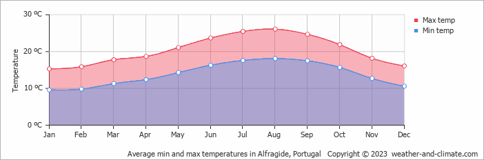 Average monthly minimum and maximum temperature in Alfragide, Portugal