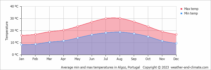 Average monthly minimum and maximum temperature in Algoz, Portugal