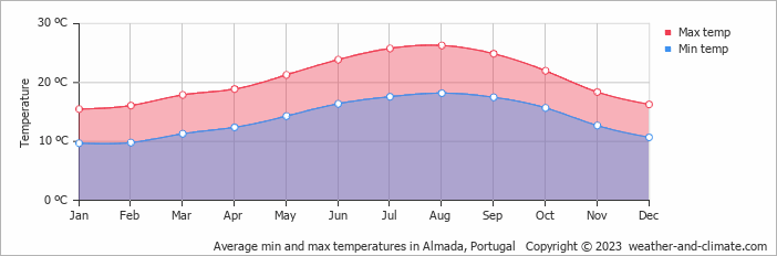Average monthly minimum and maximum temperature in Almada, Portugal