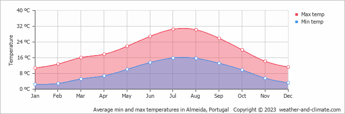 Average monthly minimum and maximum temperature in Almeida, Portugal