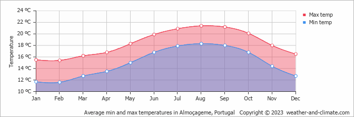 Average monthly minimum and maximum temperature in Almoçageme, Portugal
