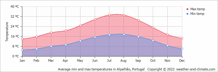 Average monthly minimum and maximum temperature in Alpalhão, Portugal