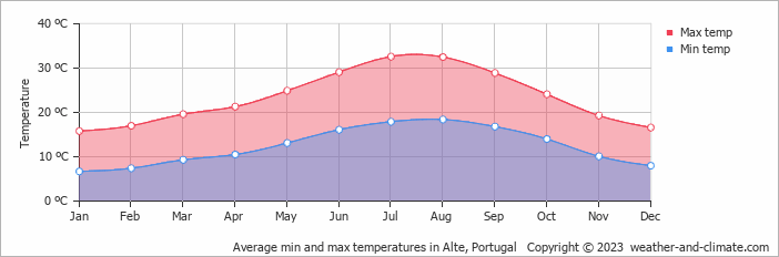 Average monthly minimum and maximum temperature in Alte, Portugal