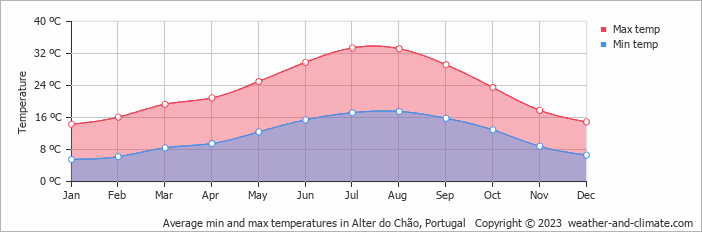 Average monthly minimum and maximum temperature in Alter do Chão, Portugal