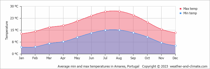 Average monthly minimum and maximum temperature in Amares, Portugal