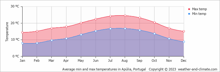 Average monthly minimum and maximum temperature in Apúlia, Portugal