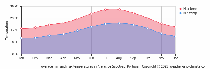 Average monthly minimum and maximum temperature in Areias de São João, Portugal