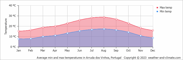 Average monthly minimum and maximum temperature in Arruda dos Vinhos, Portugal