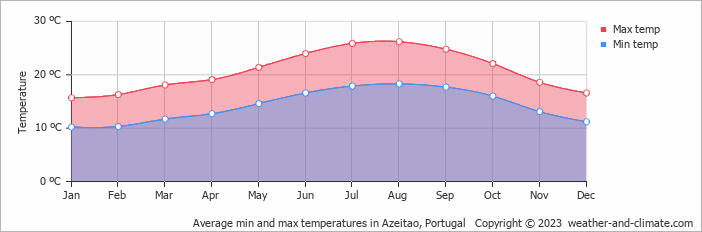 Average monthly minimum and maximum temperature in Azeitao, 