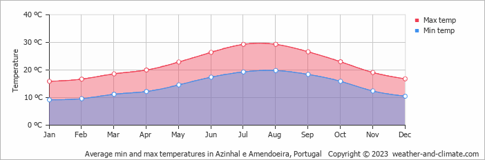 Average monthly minimum and maximum temperature in Azinhal e Amendoeira, Portugal