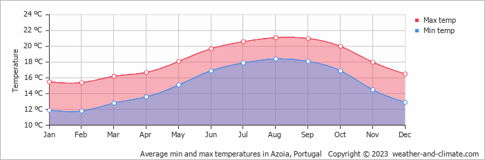Average monthly minimum and maximum temperature in Azoia, Portugal