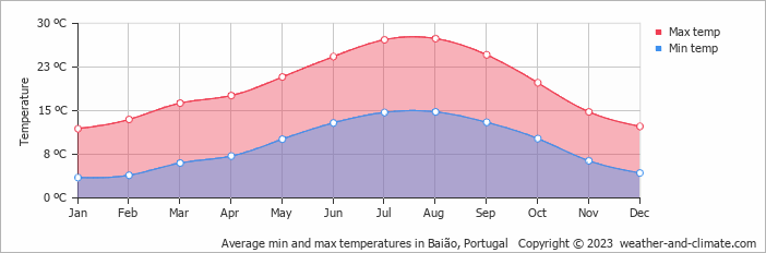 Average monthly minimum and maximum temperature in Baião, Portugal
